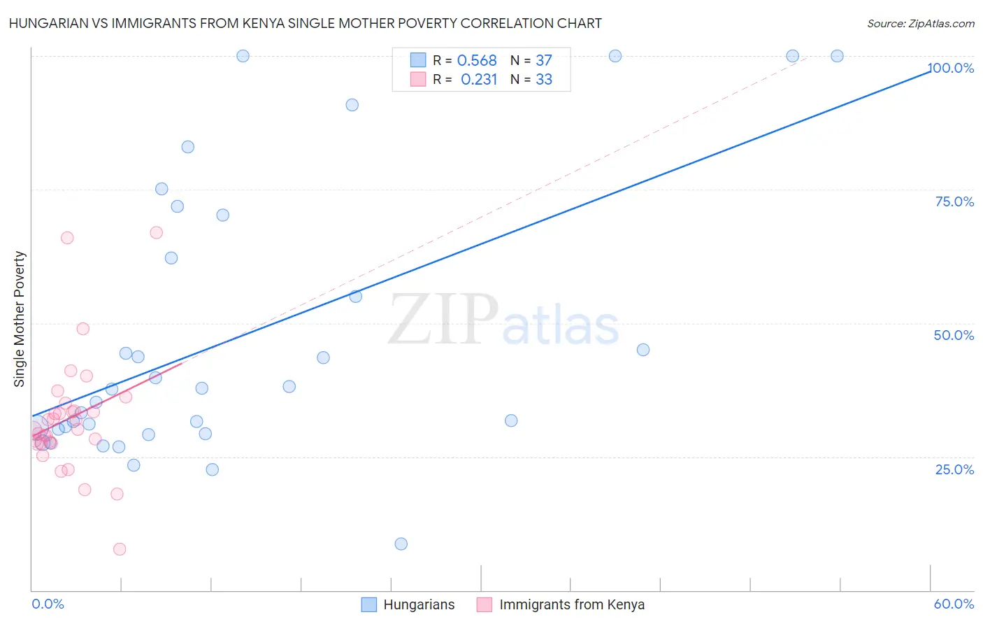 Hungarian vs Immigrants from Kenya Single Mother Poverty