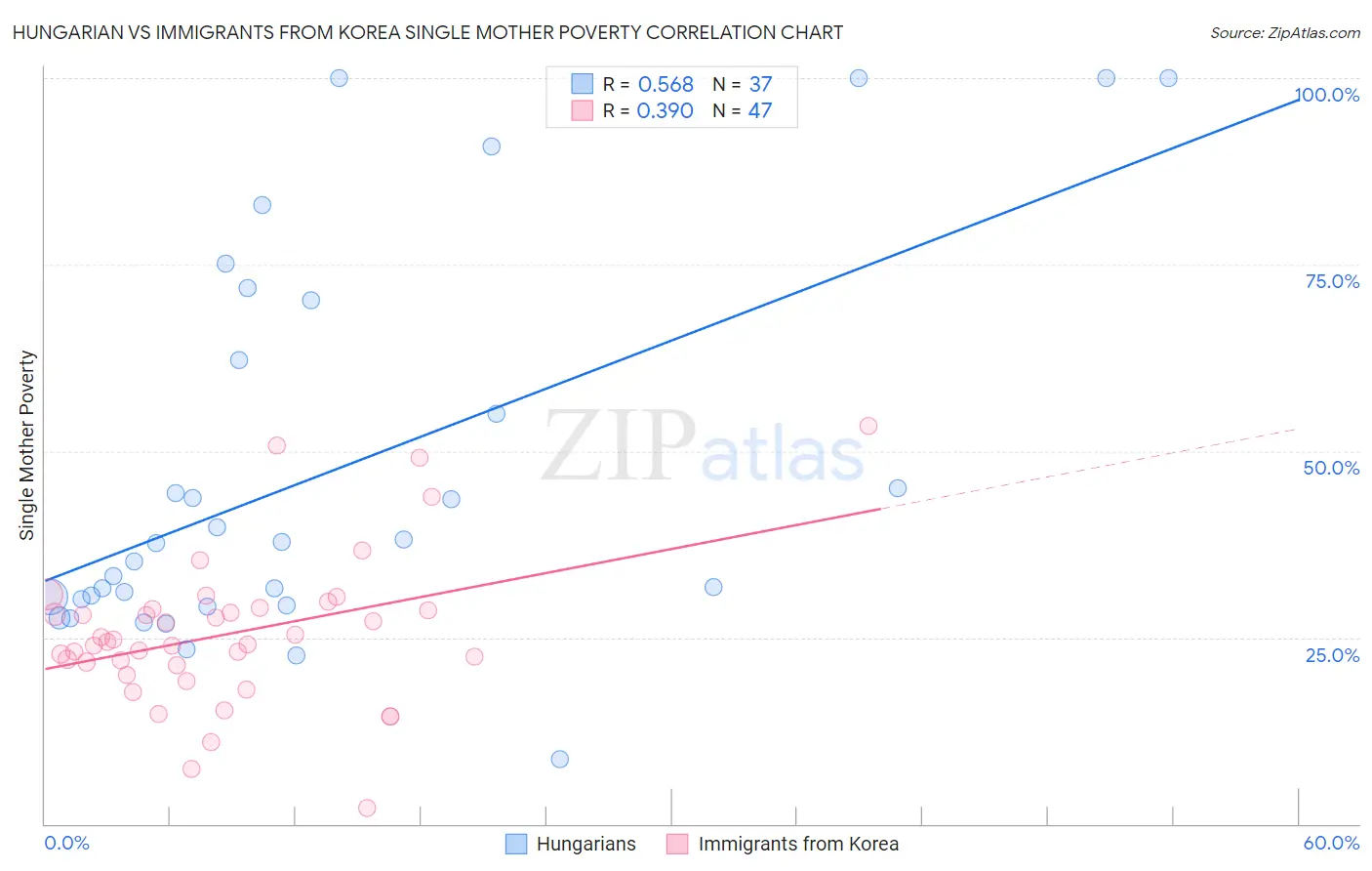 Hungarian vs Immigrants from Korea Single Mother Poverty