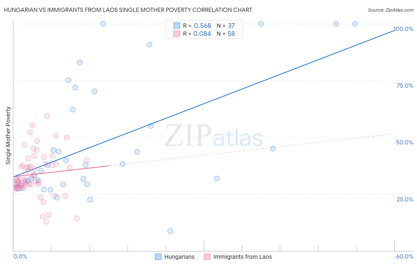 Hungarian vs Immigrants from Laos Single Mother Poverty