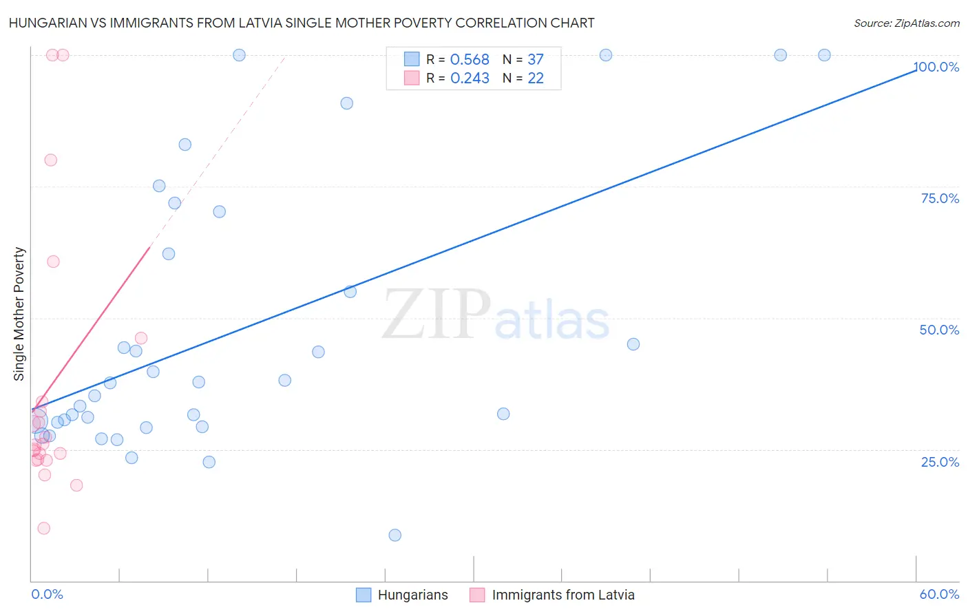 Hungarian vs Immigrants from Latvia Single Mother Poverty