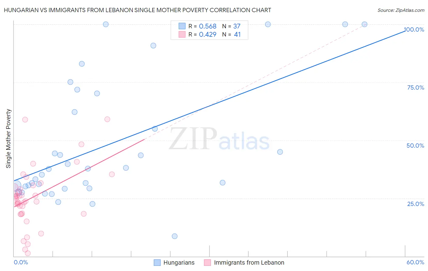Hungarian vs Immigrants from Lebanon Single Mother Poverty