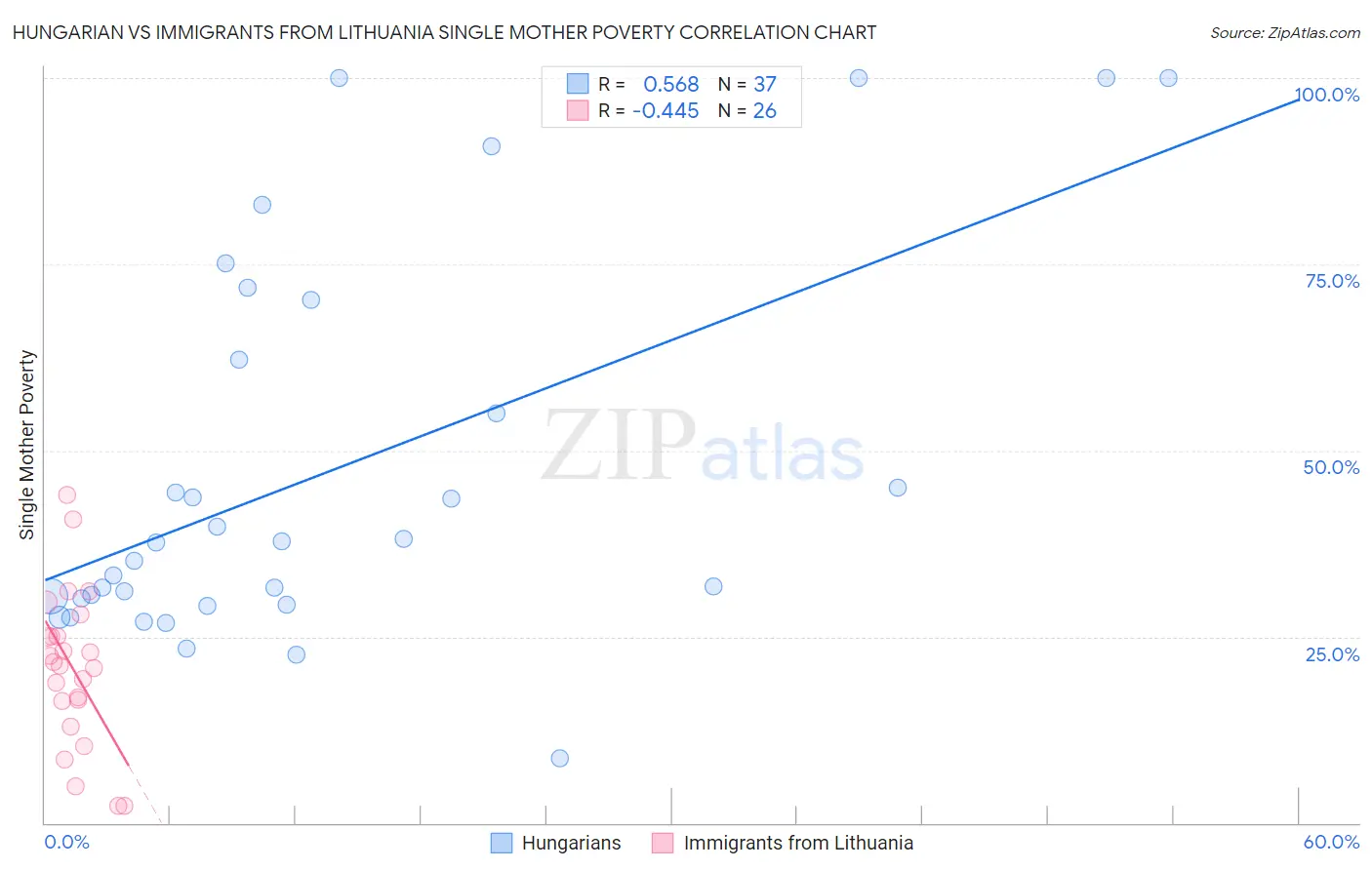 Hungarian vs Immigrants from Lithuania Single Mother Poverty