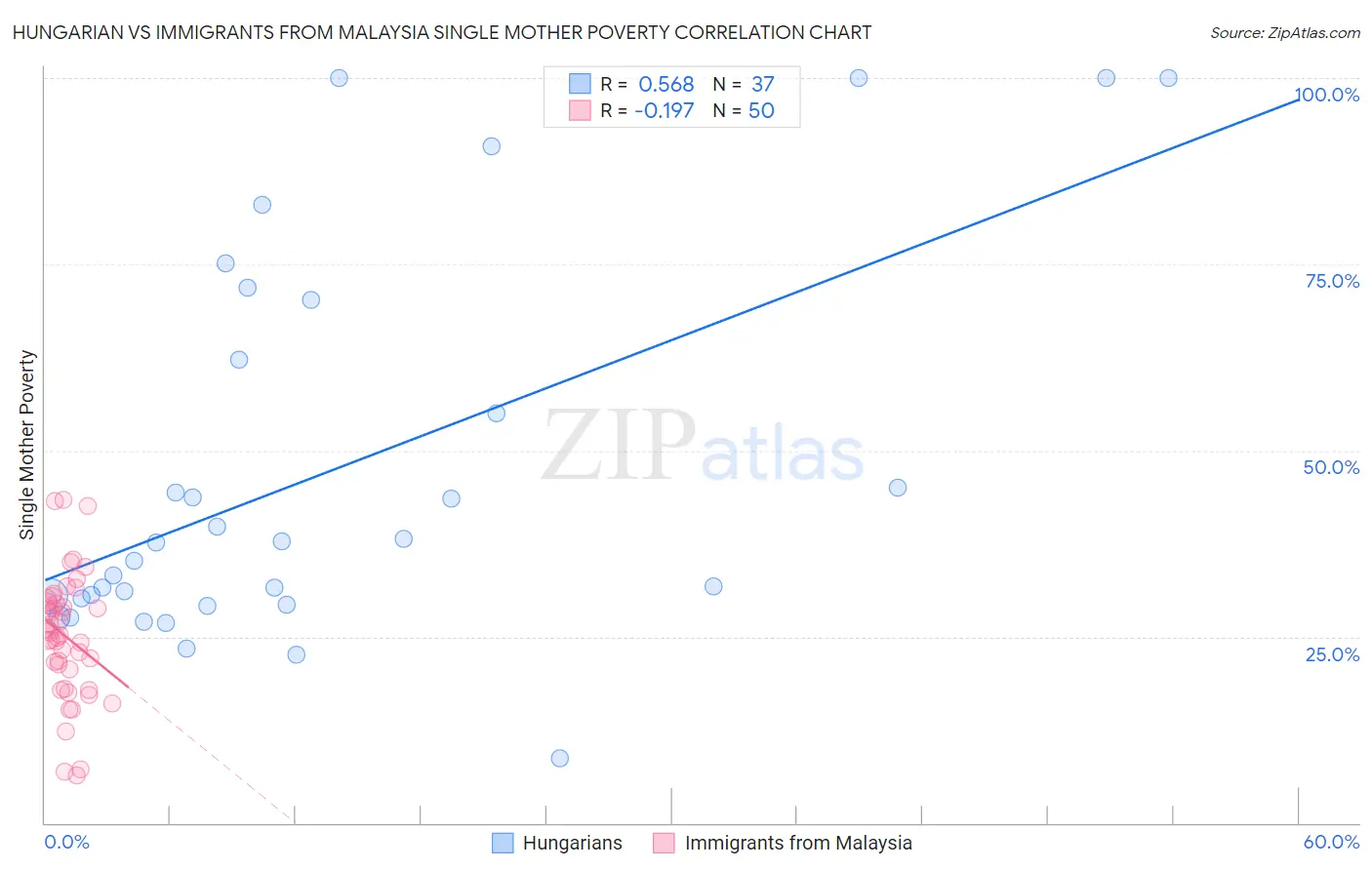 Hungarian vs Immigrants from Malaysia Single Mother Poverty