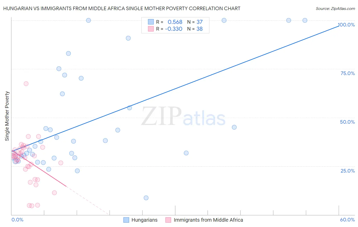 Hungarian vs Immigrants from Middle Africa Single Mother Poverty