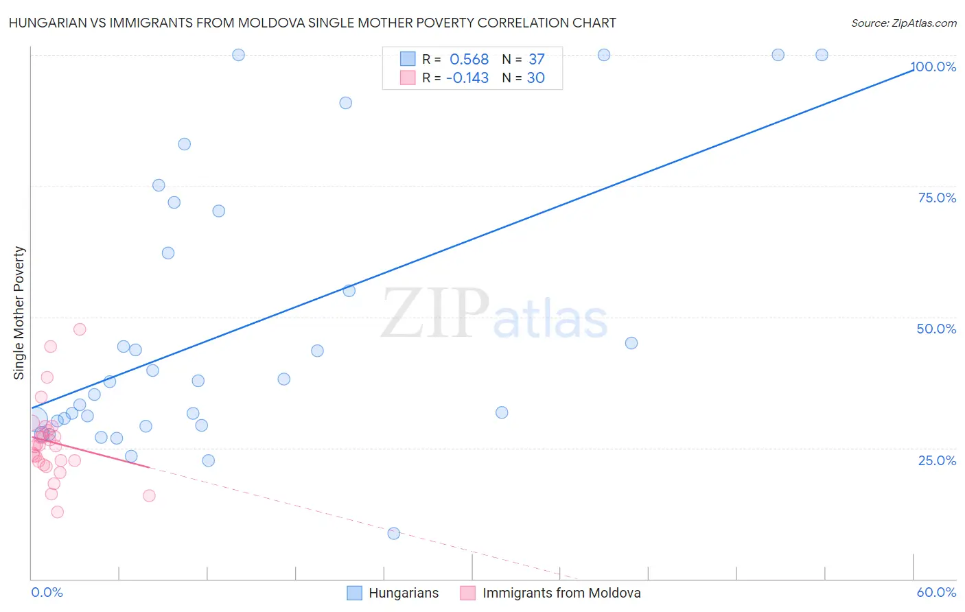 Hungarian vs Immigrants from Moldova Single Mother Poverty