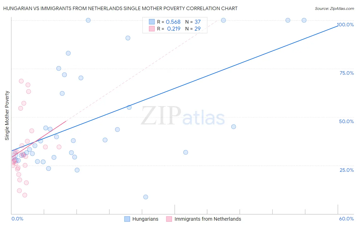 Hungarian vs Immigrants from Netherlands Single Mother Poverty