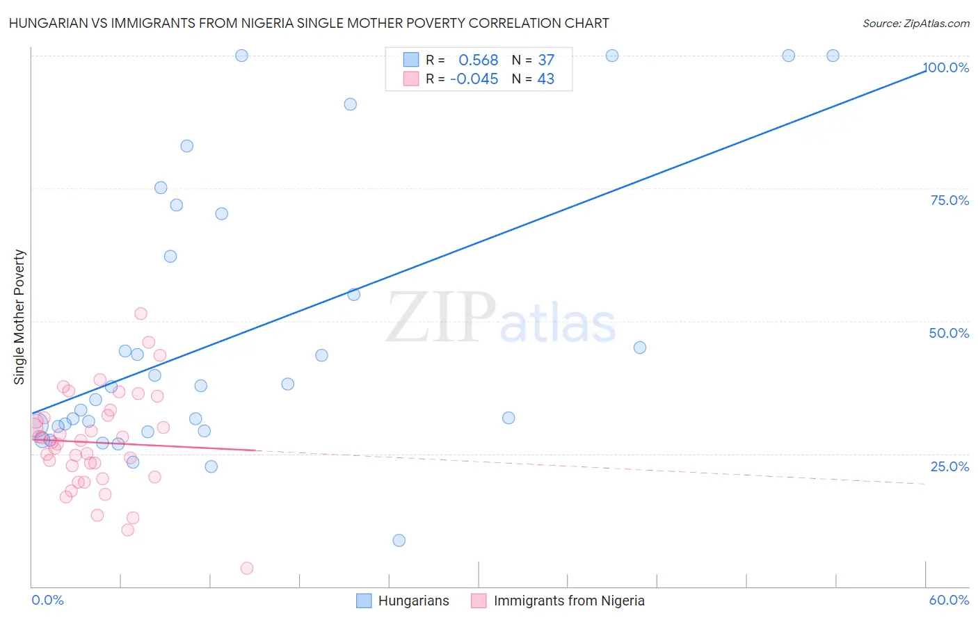Hungarian vs Immigrants from Nigeria Single Mother Poverty