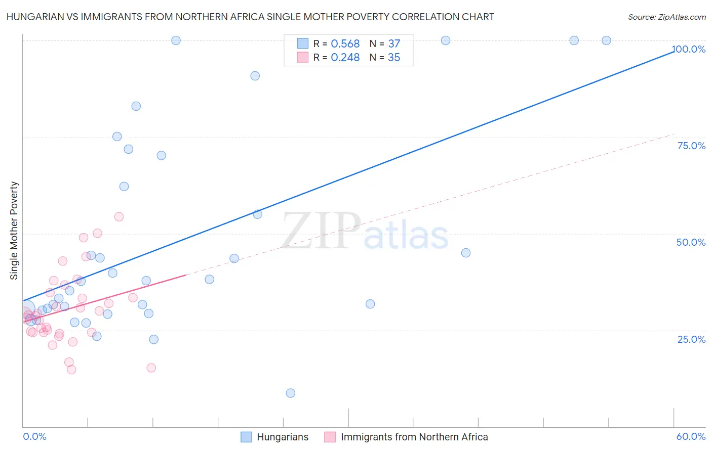 Hungarian vs Immigrants from Northern Africa Single Mother Poverty