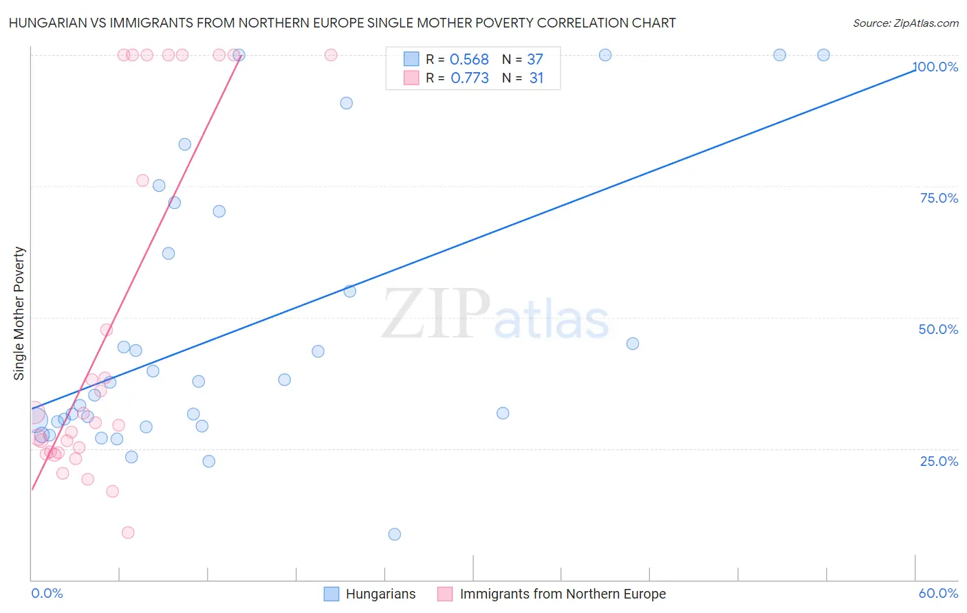 Hungarian vs Immigrants from Northern Europe Single Mother Poverty