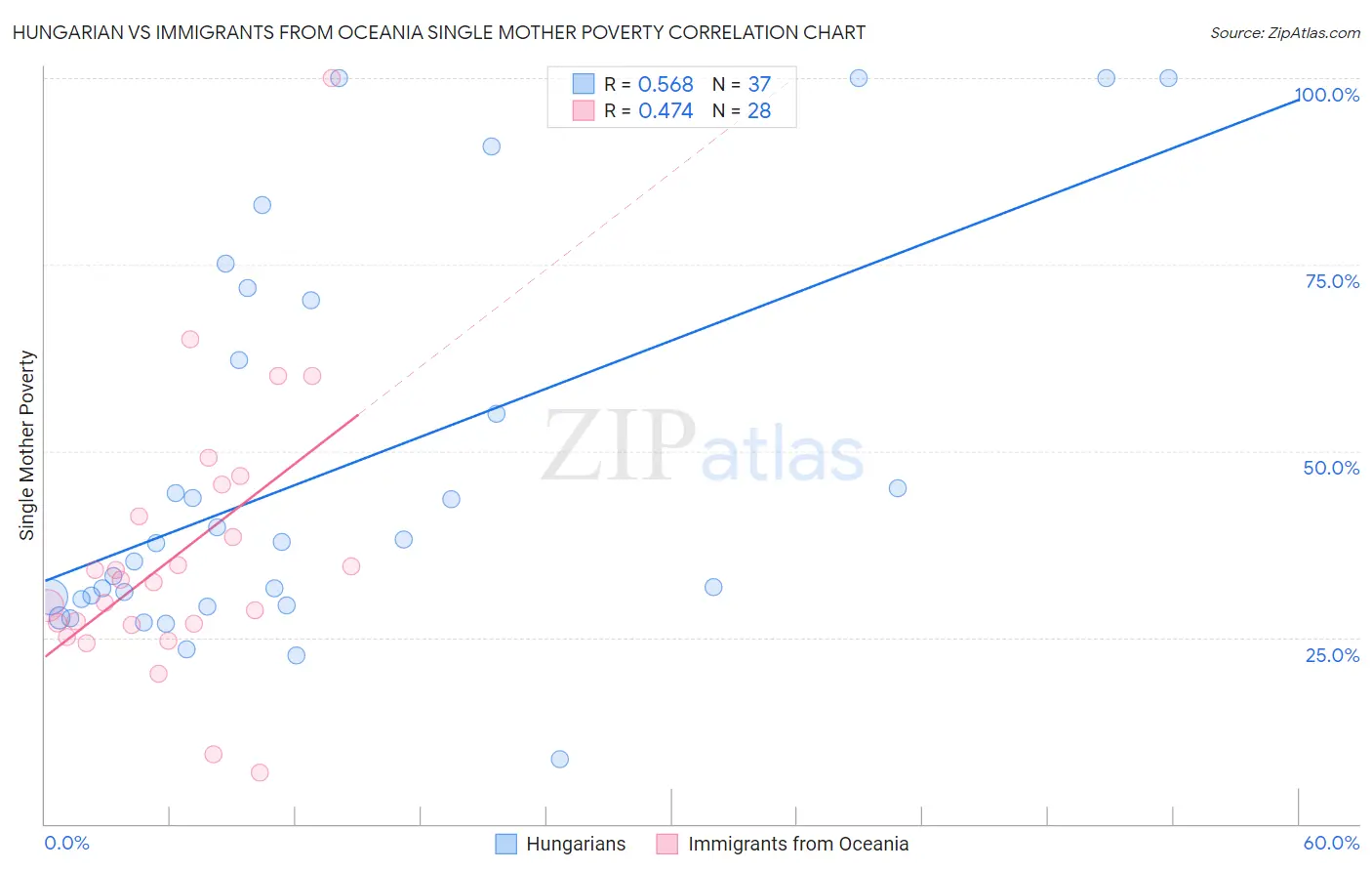 Hungarian vs Immigrants from Oceania Single Mother Poverty