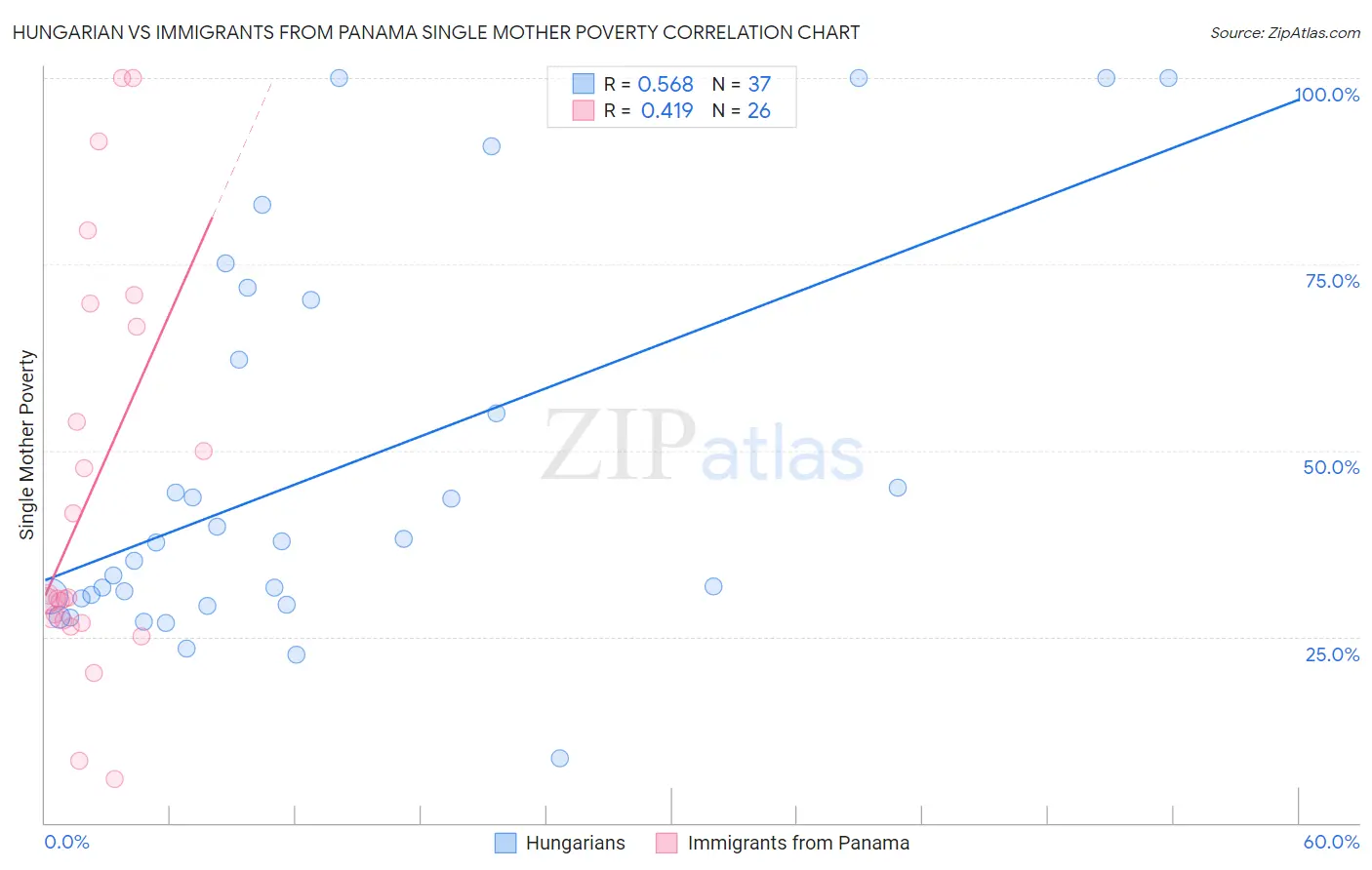 Hungarian vs Immigrants from Panama Single Mother Poverty