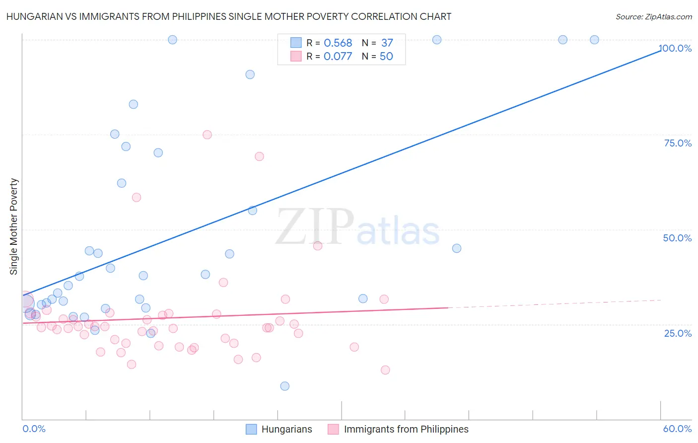 Hungarian vs Immigrants from Philippines Single Mother Poverty