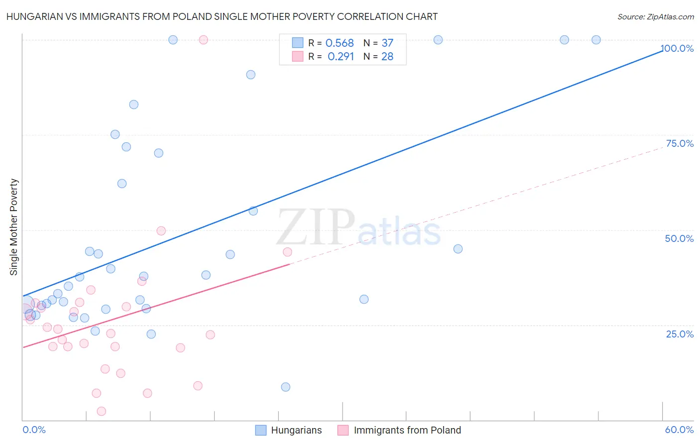 Hungarian vs Immigrants from Poland Single Mother Poverty