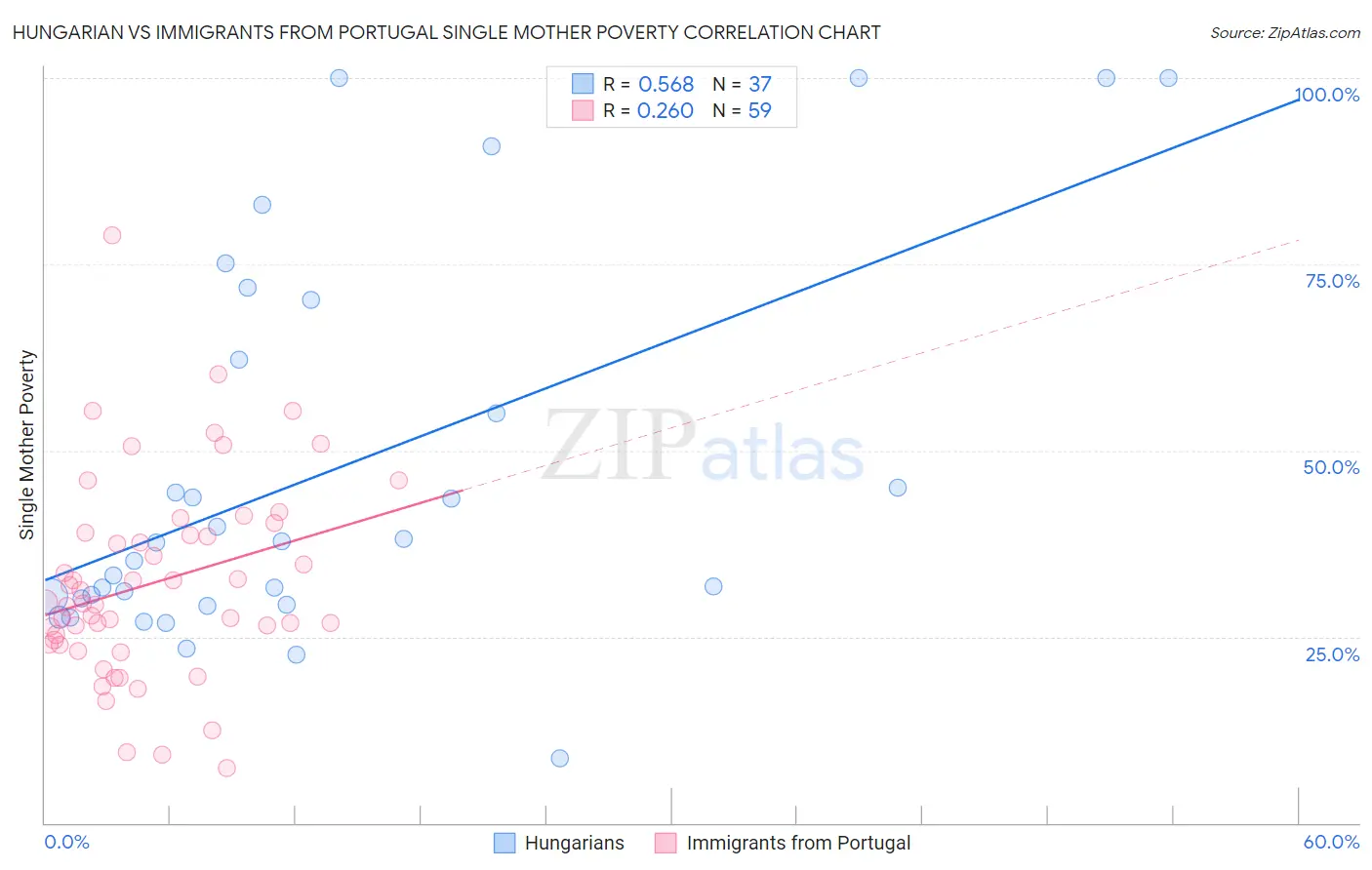 Hungarian vs Immigrants from Portugal Single Mother Poverty