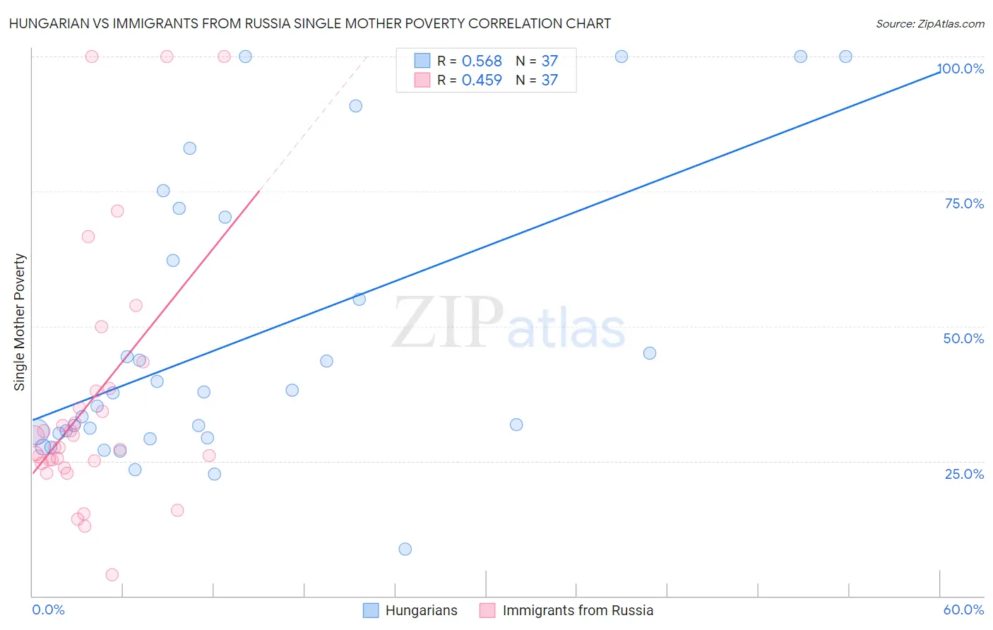 Hungarian vs Immigrants from Russia Single Mother Poverty