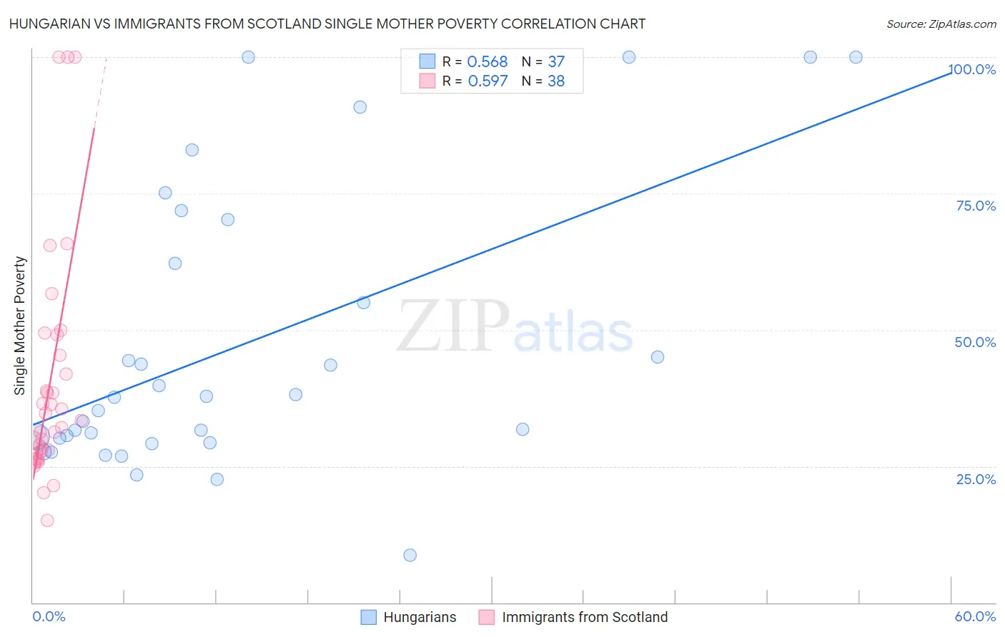 Hungarian vs Immigrants from Scotland Single Mother Poverty