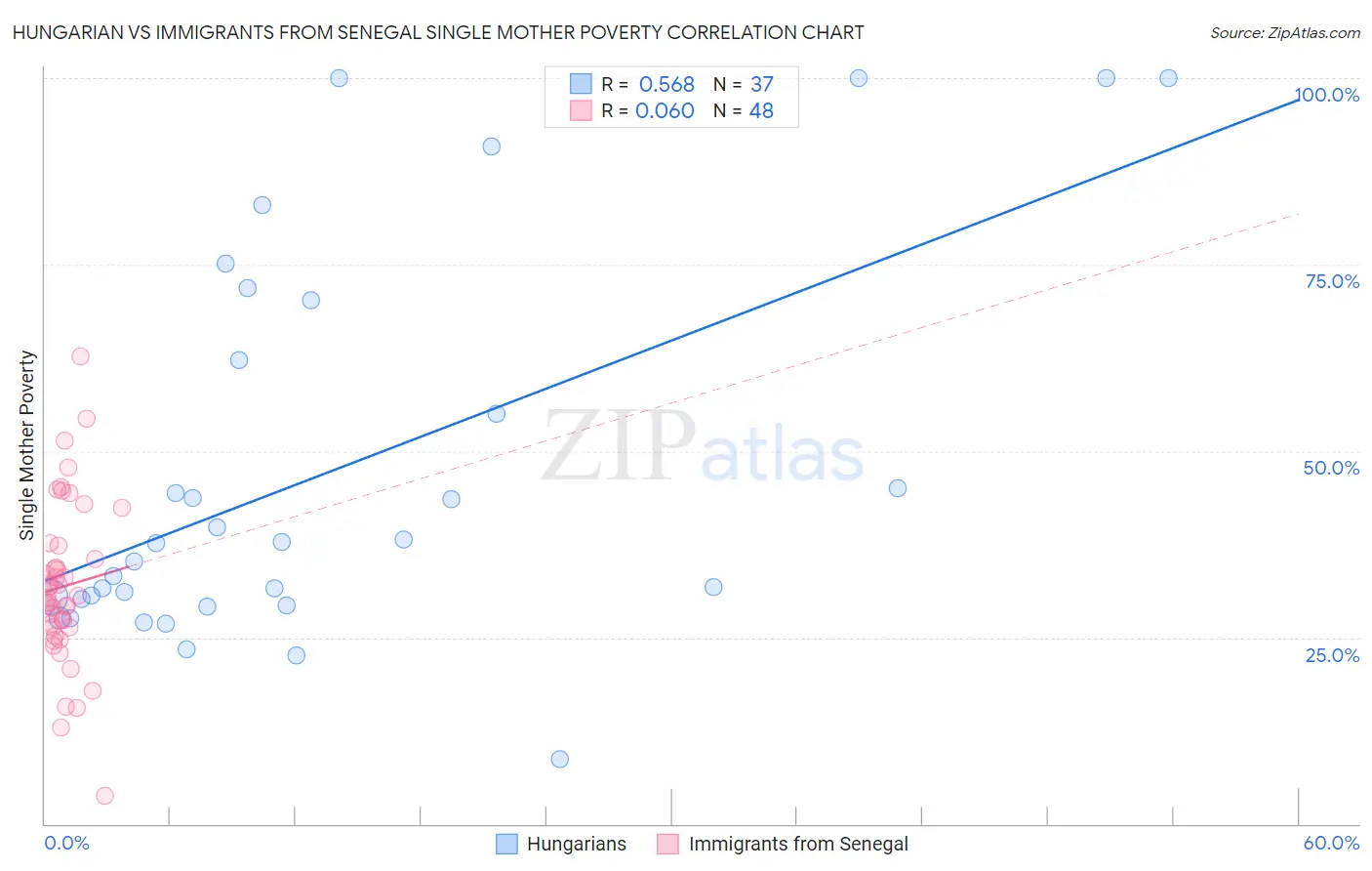 Hungarian vs Immigrants from Senegal Single Mother Poverty