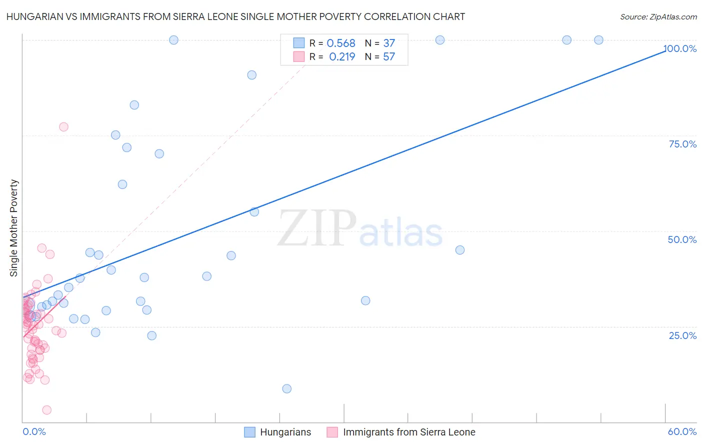 Hungarian vs Immigrants from Sierra Leone Single Mother Poverty