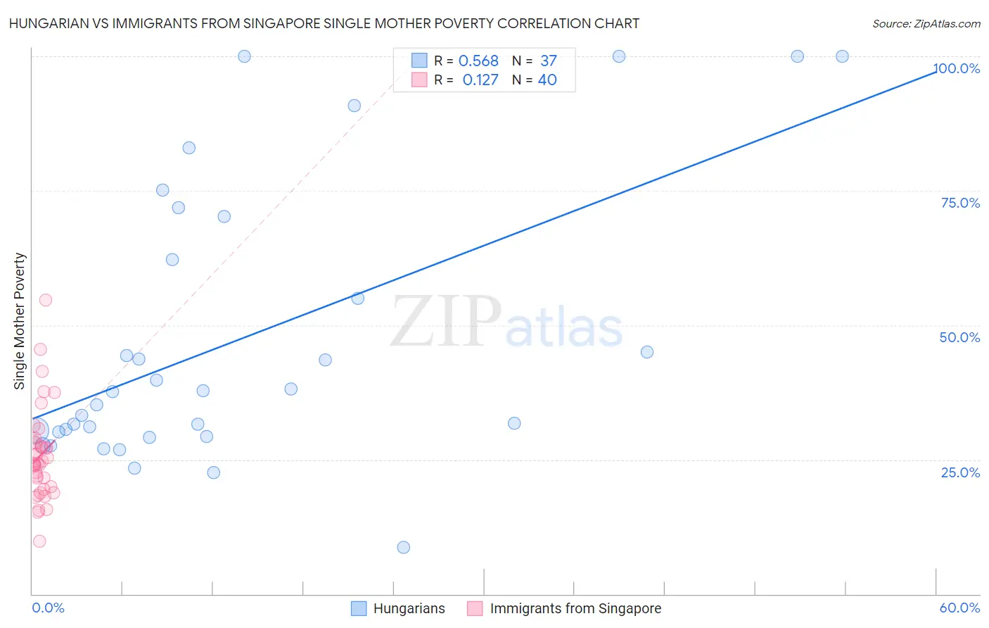 Hungarian vs Immigrants from Singapore Single Mother Poverty