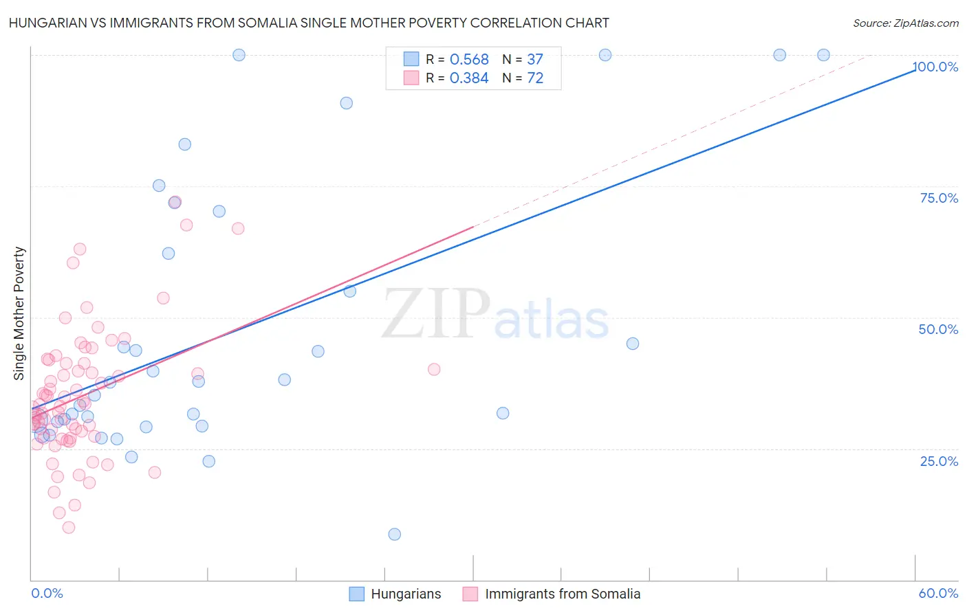 Hungarian vs Immigrants from Somalia Single Mother Poverty