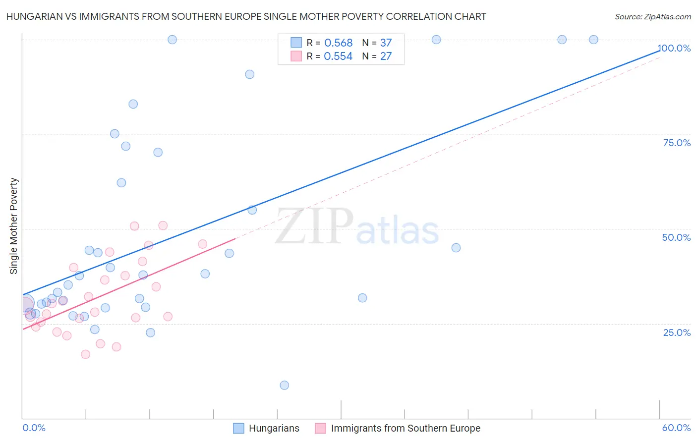 Hungarian vs Immigrants from Southern Europe Single Mother Poverty