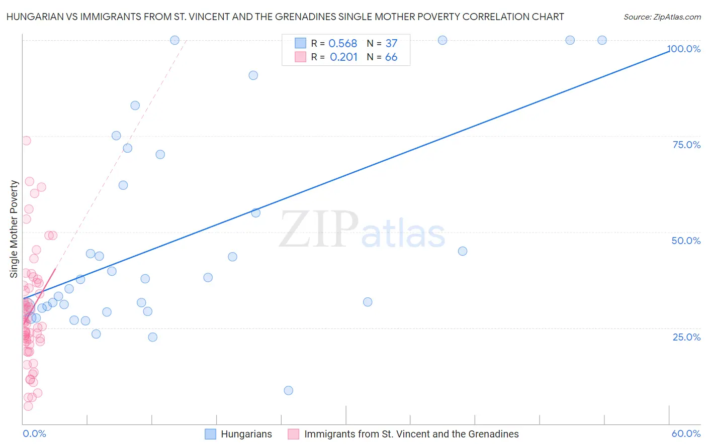 Hungarian vs Immigrants from St. Vincent and the Grenadines Single Mother Poverty