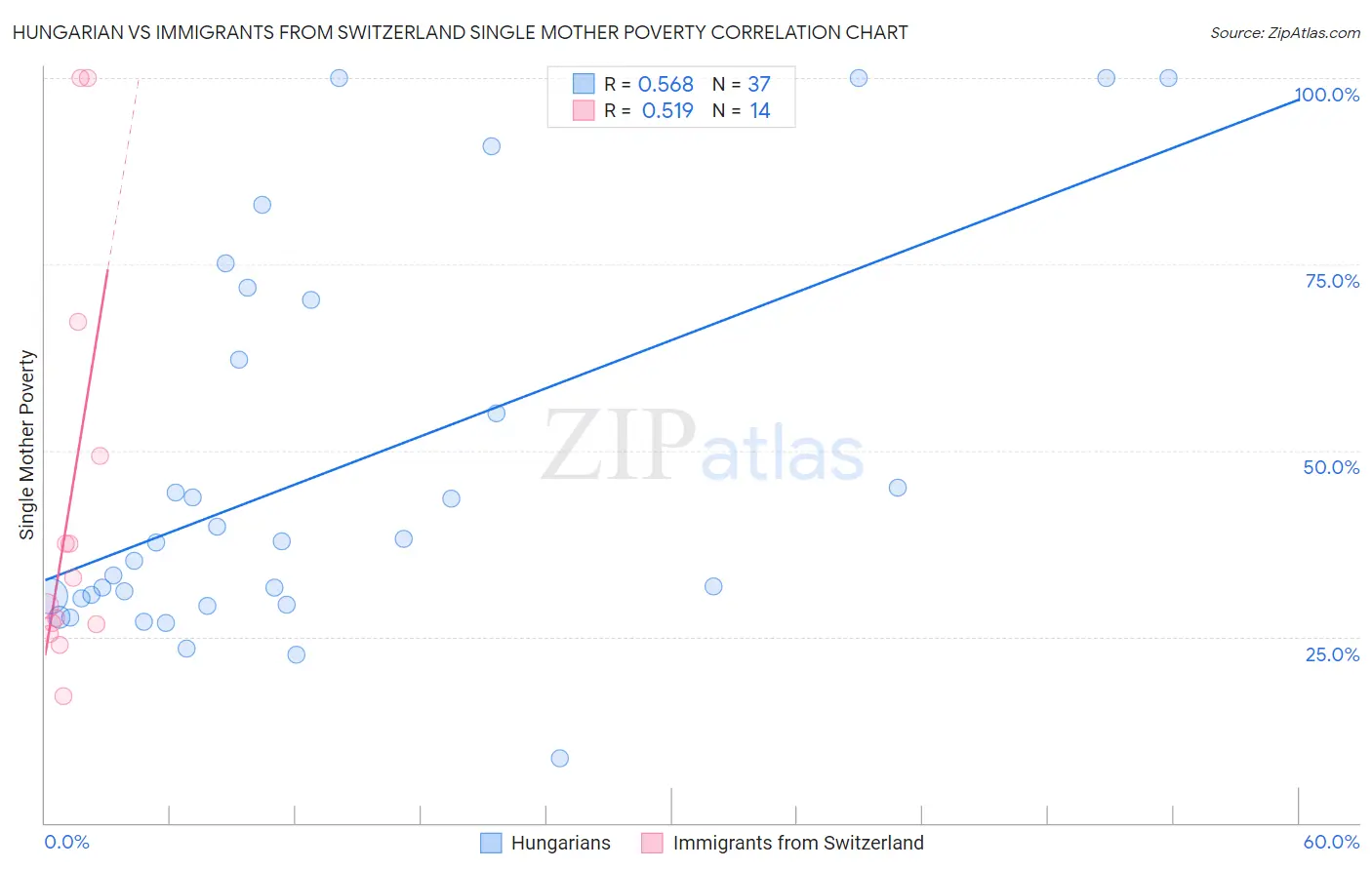 Hungarian vs Immigrants from Switzerland Single Mother Poverty