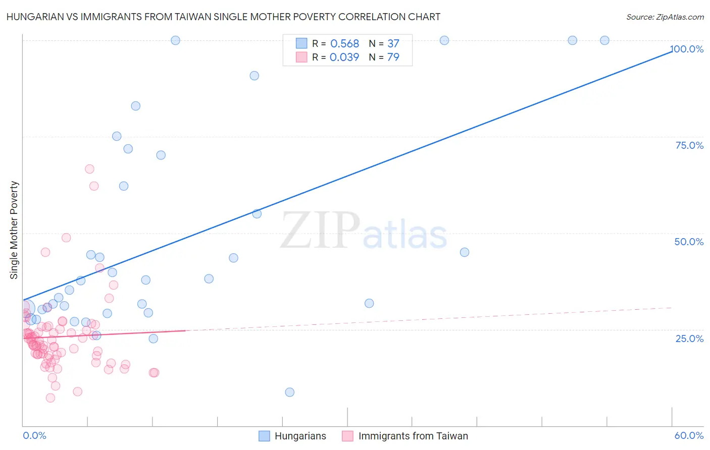 Hungarian vs Immigrants from Taiwan Single Mother Poverty