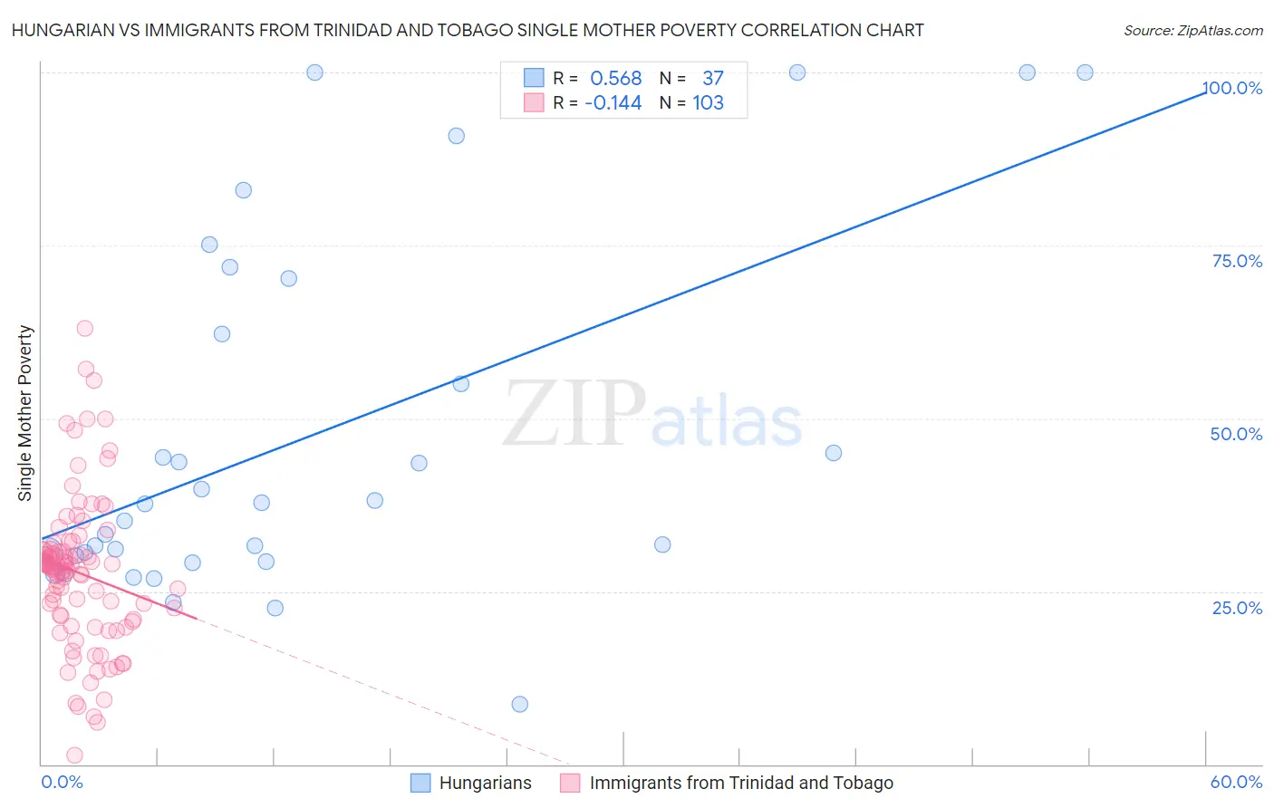 Hungarian vs Immigrants from Trinidad and Tobago Single Mother Poverty