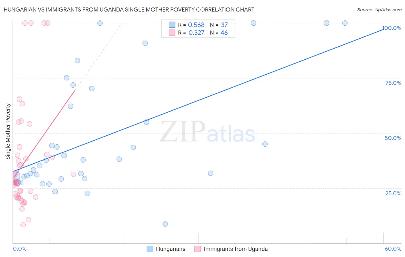 Hungarian vs Immigrants from Uganda Single Mother Poverty