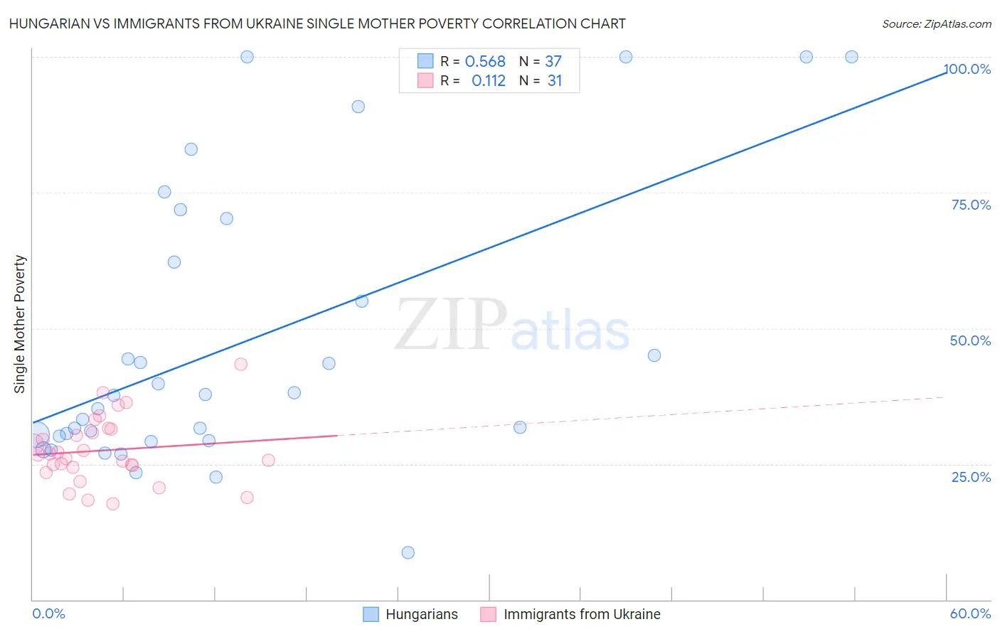 Hungarian vs Immigrants from Ukraine Single Mother Poverty