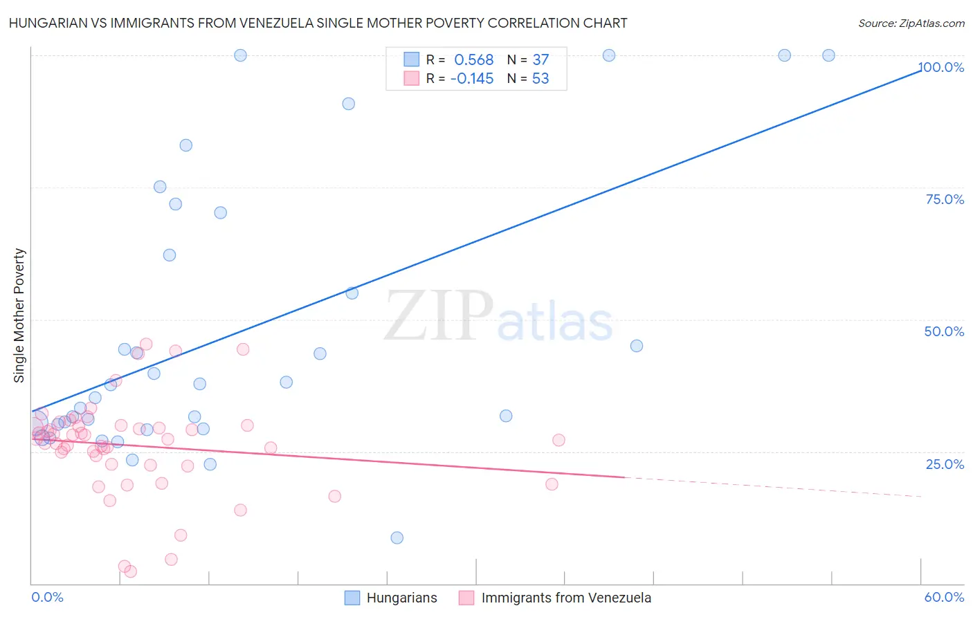 Hungarian vs Immigrants from Venezuela Single Mother Poverty