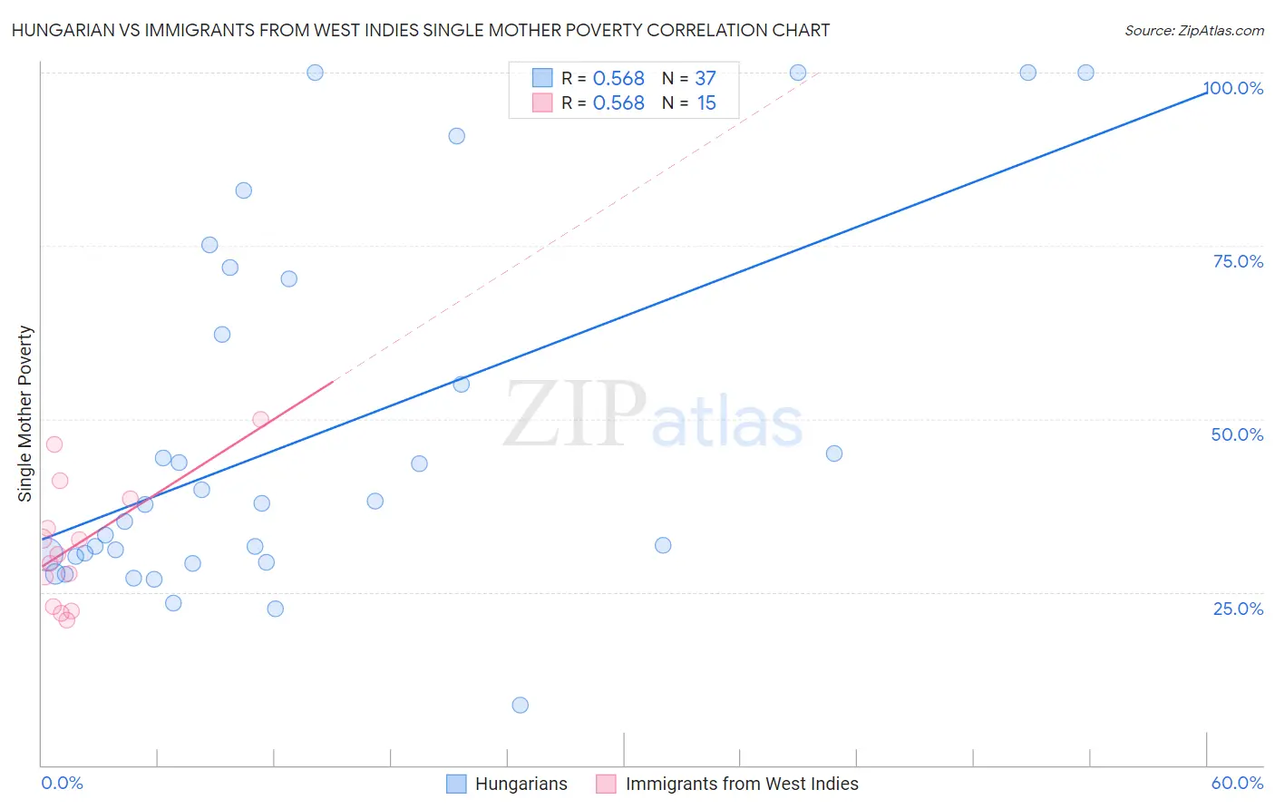 Hungarian vs Immigrants from West Indies Single Mother Poverty