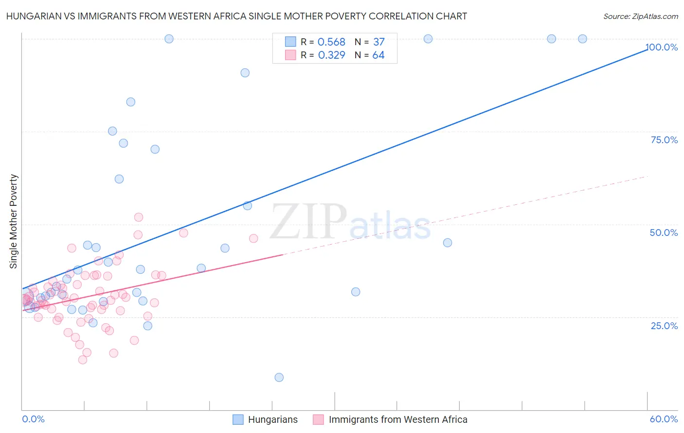 Hungarian vs Immigrants from Western Africa Single Mother Poverty