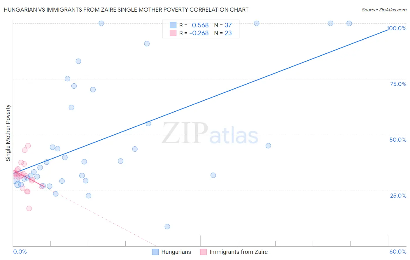 Hungarian vs Immigrants from Zaire Single Mother Poverty