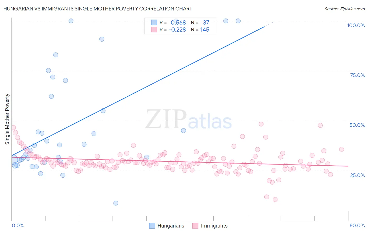 Hungarian vs Immigrants Single Mother Poverty