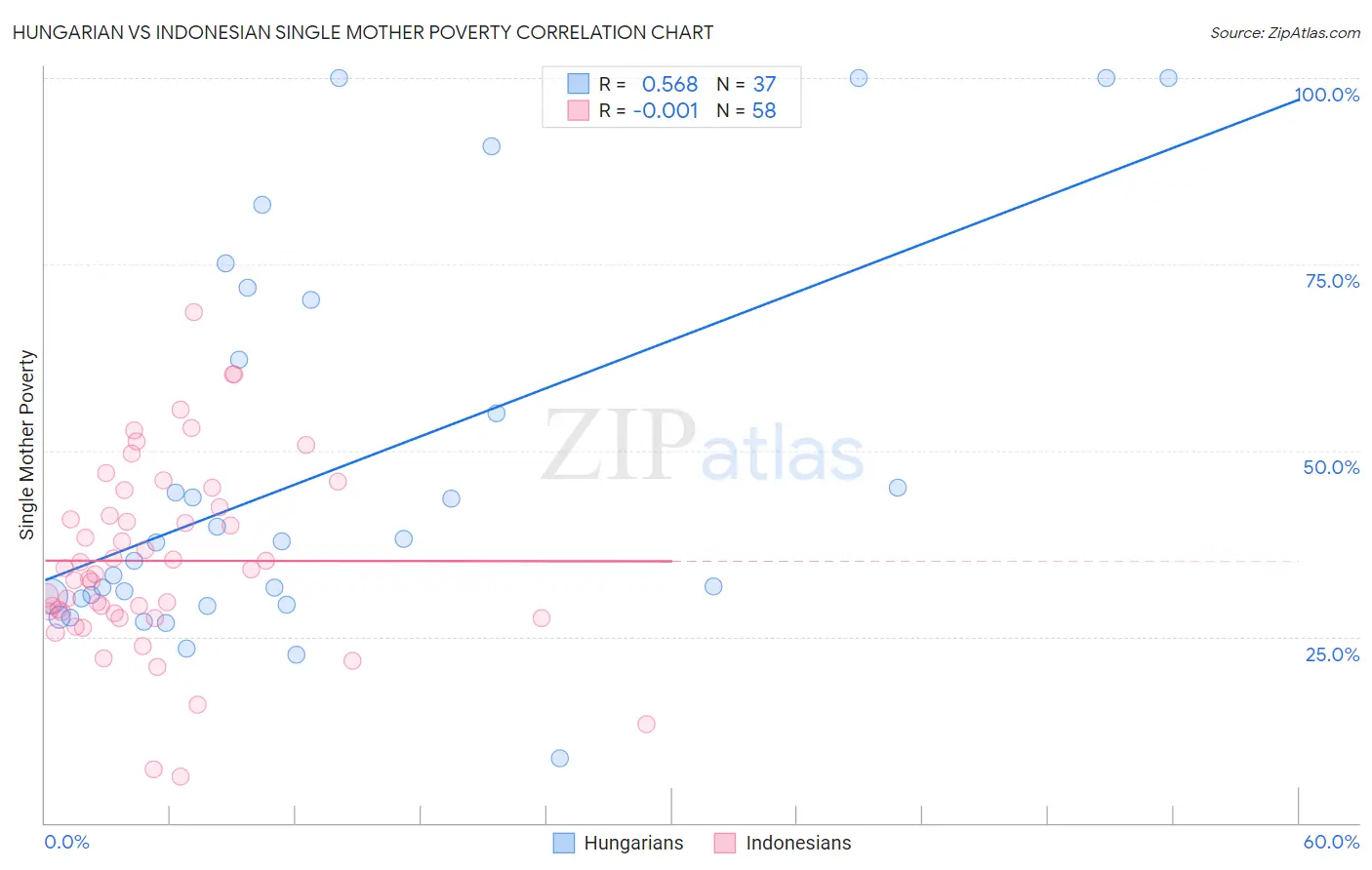 Hungarian vs Indonesian Single Mother Poverty