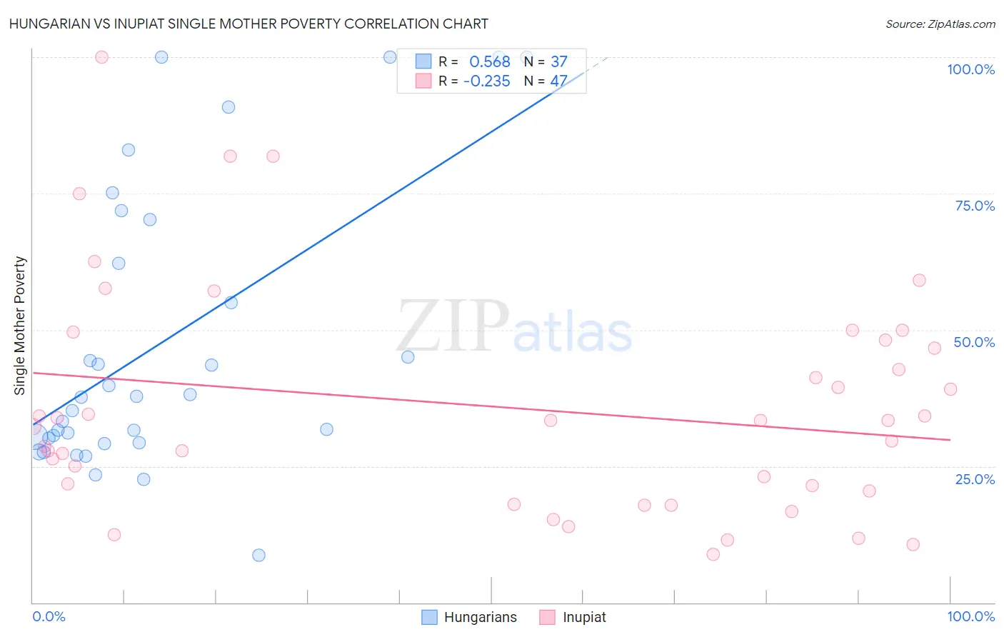 Hungarian vs Inupiat Single Mother Poverty