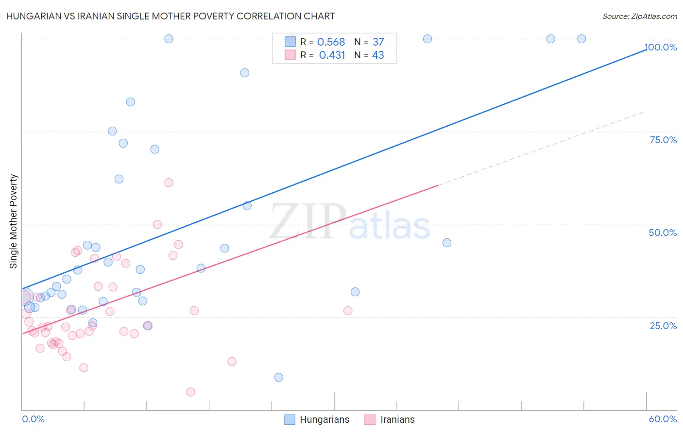 Hungarian vs Iranian Single Mother Poverty
