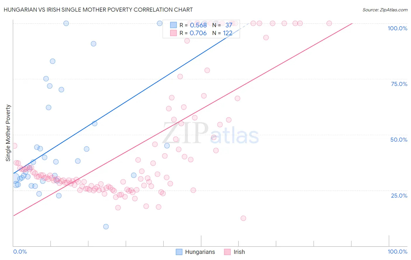 Hungarian vs Irish Single Mother Poverty