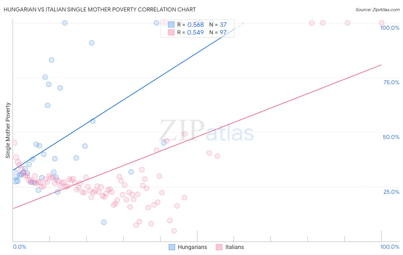 Hungarian vs Italian Single Mother Poverty