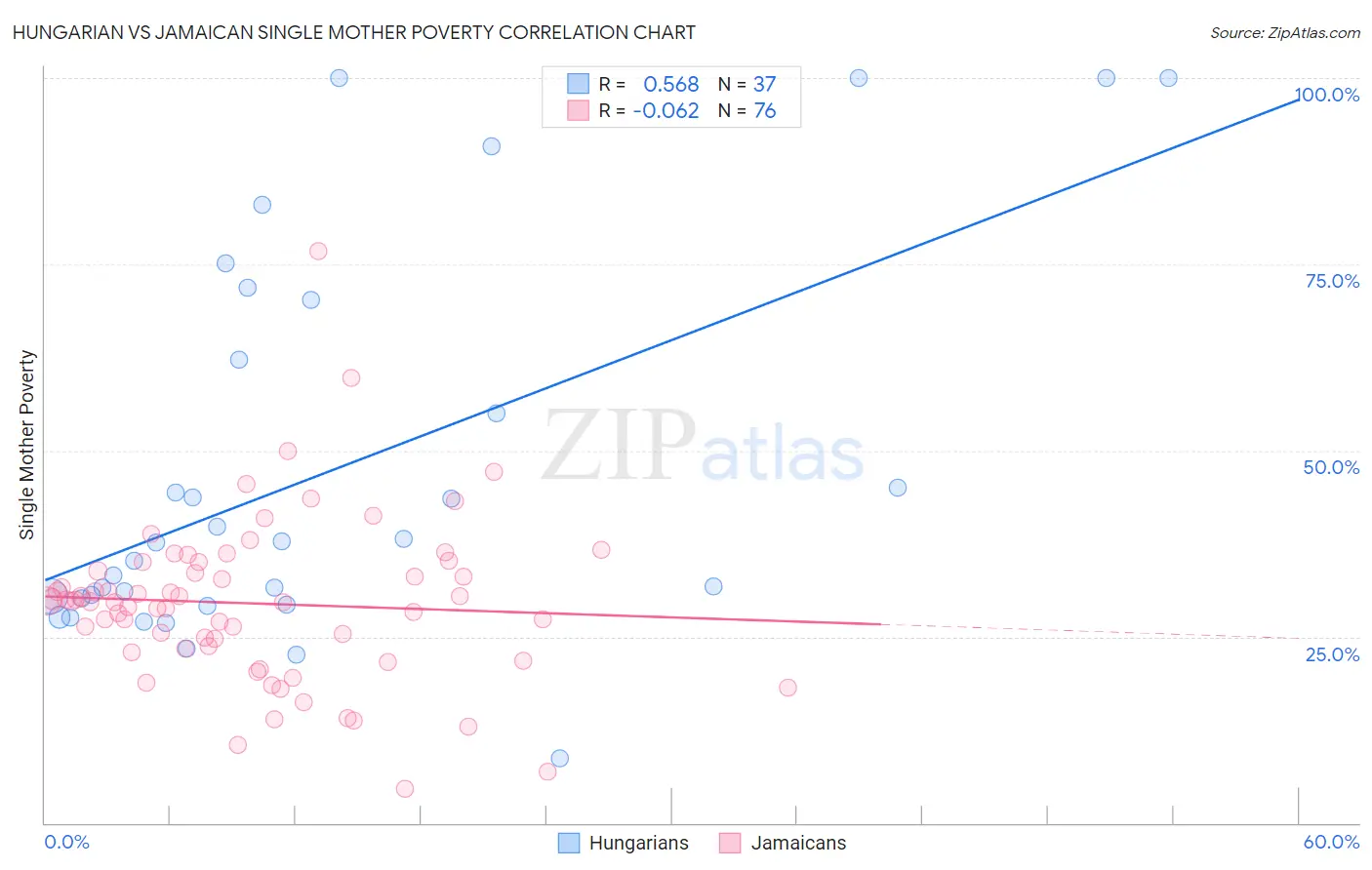 Hungarian vs Jamaican Single Mother Poverty