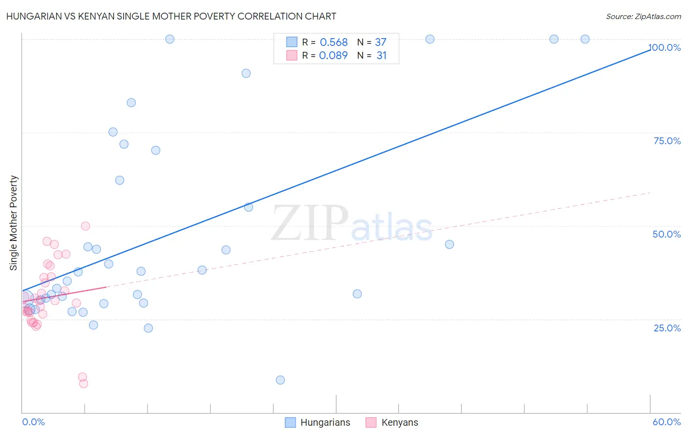 Hungarian vs Kenyan Single Mother Poverty