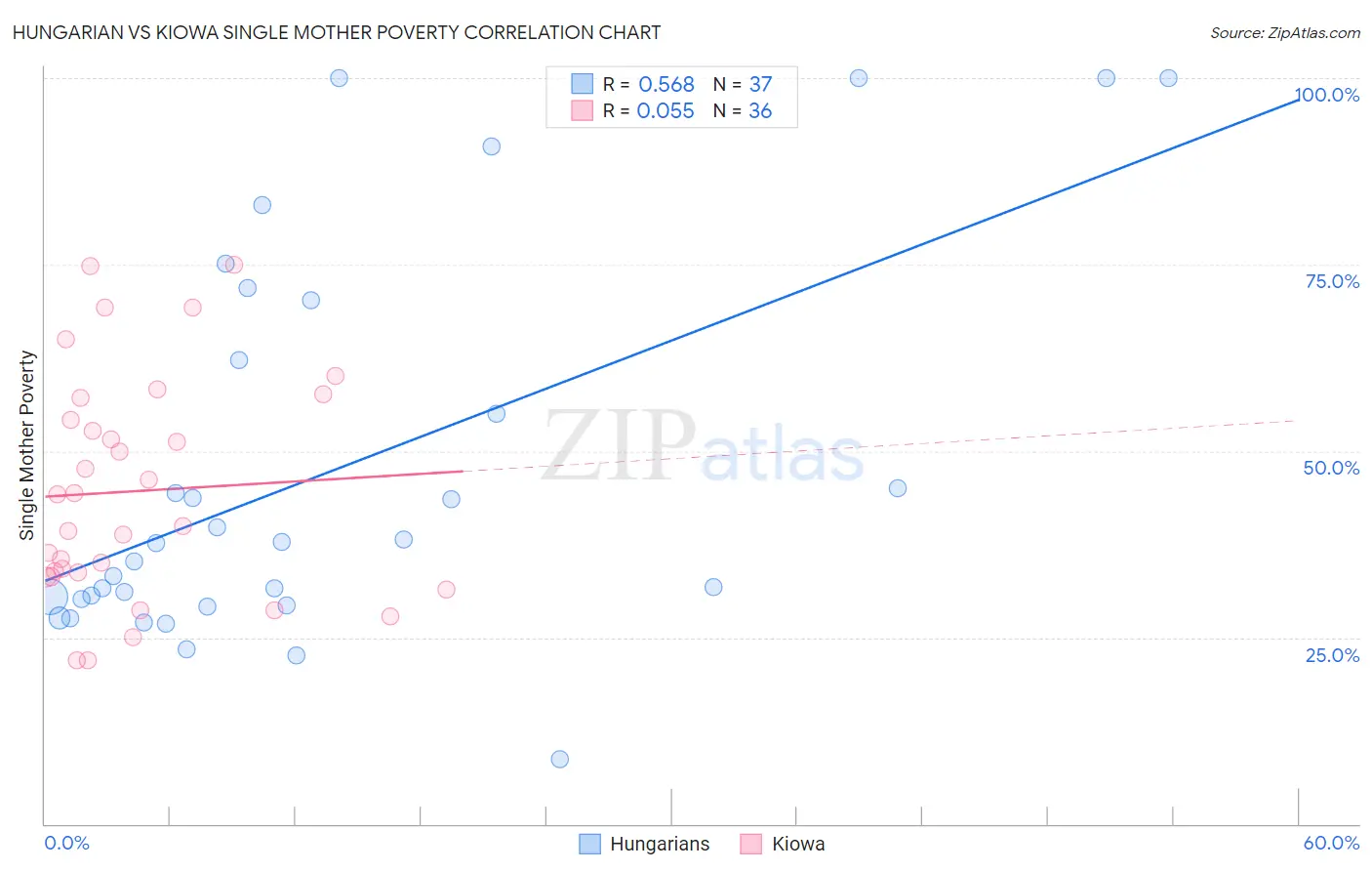 Hungarian vs Kiowa Single Mother Poverty