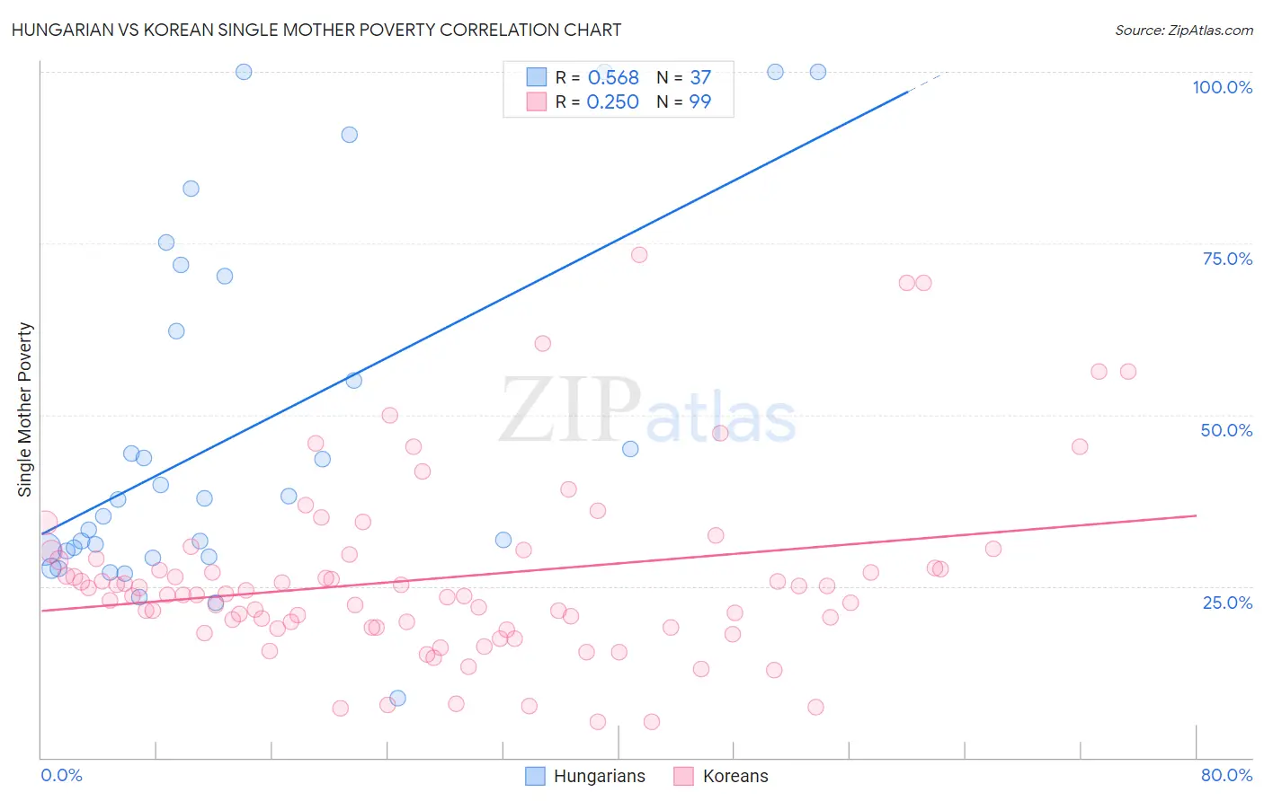 Hungarian vs Korean Single Mother Poverty