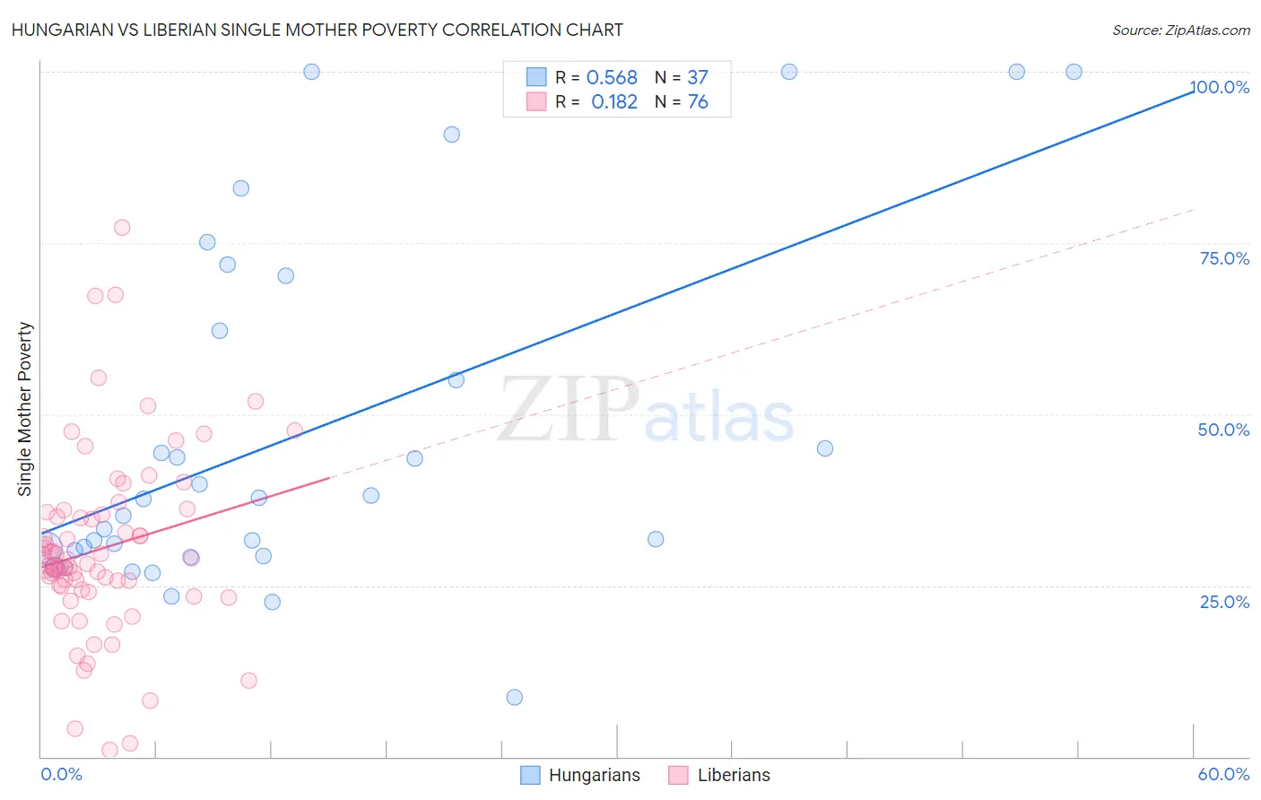 Hungarian vs Liberian Single Mother Poverty