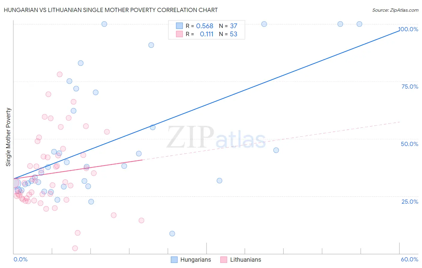 Hungarian vs Lithuanian Single Mother Poverty