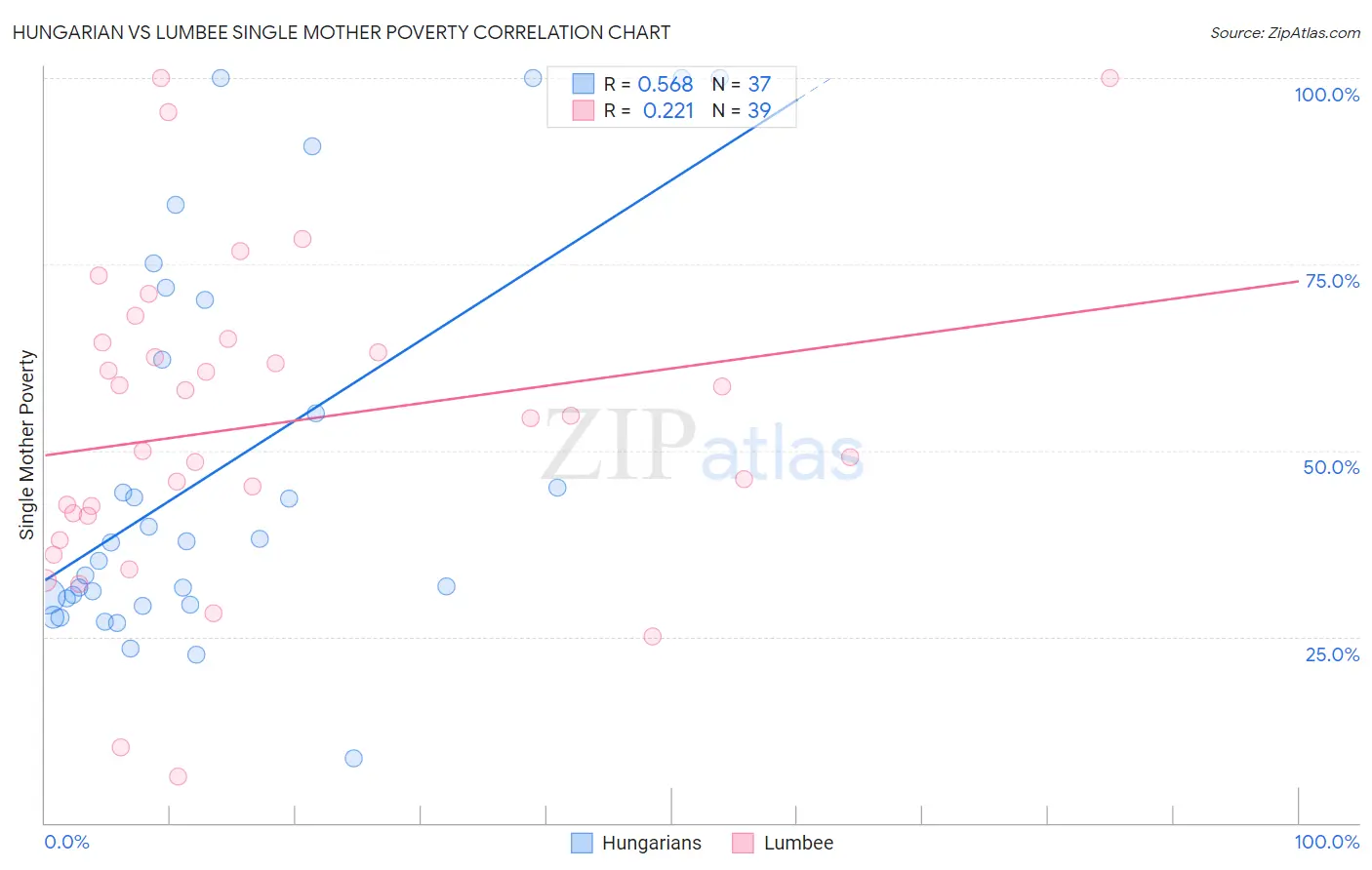 Hungarian vs Lumbee Single Mother Poverty