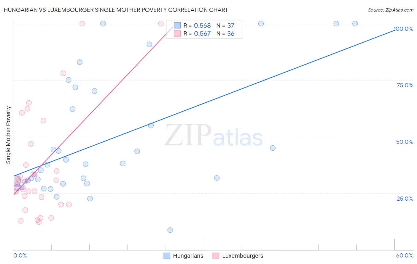 Hungarian vs Luxembourger Single Mother Poverty
