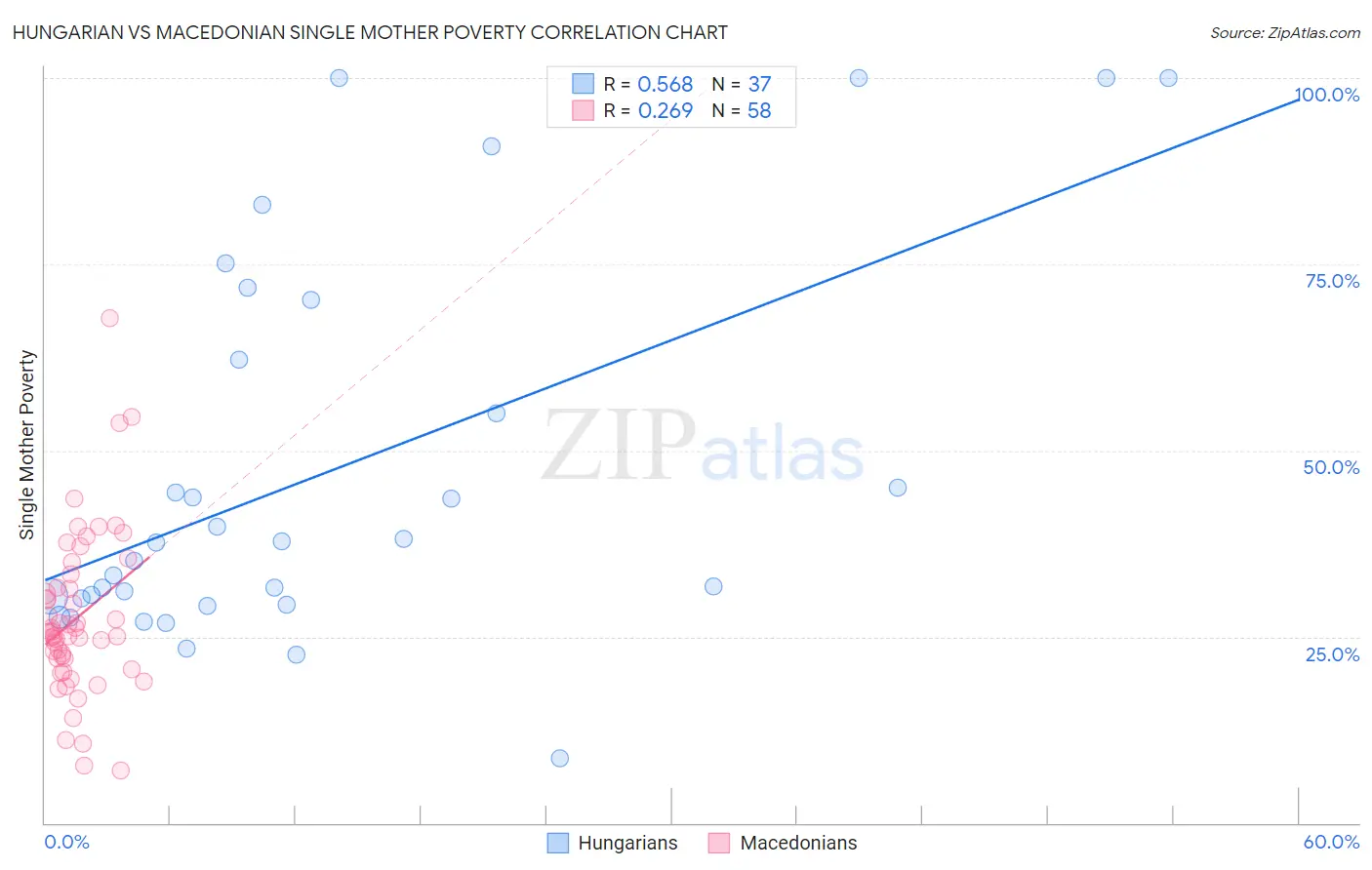 Hungarian vs Macedonian Single Mother Poverty